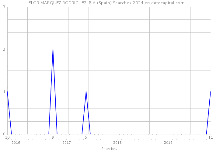 FLOR MARQUEZ RODRIGUEZ IRIA (Spain) Searches 2024 