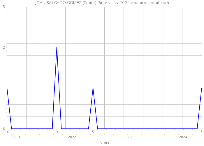 JOAN SALGADO GOMEZ (Spain) Page visits 2024 