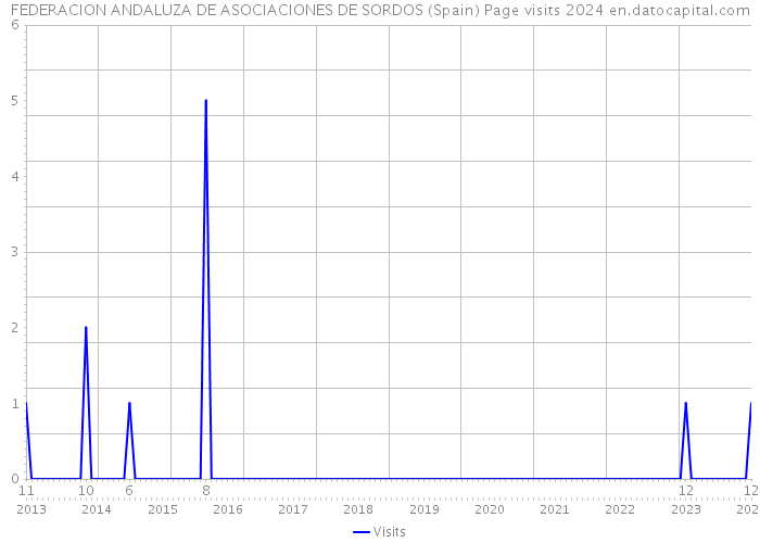 FEDERACION ANDALUZA DE ASOCIACIONES DE SORDOS (Spain) Page visits 2024 