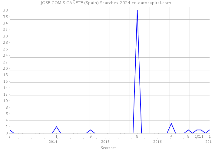 JOSE GOMIS CAÑETE (Spain) Searches 2024 