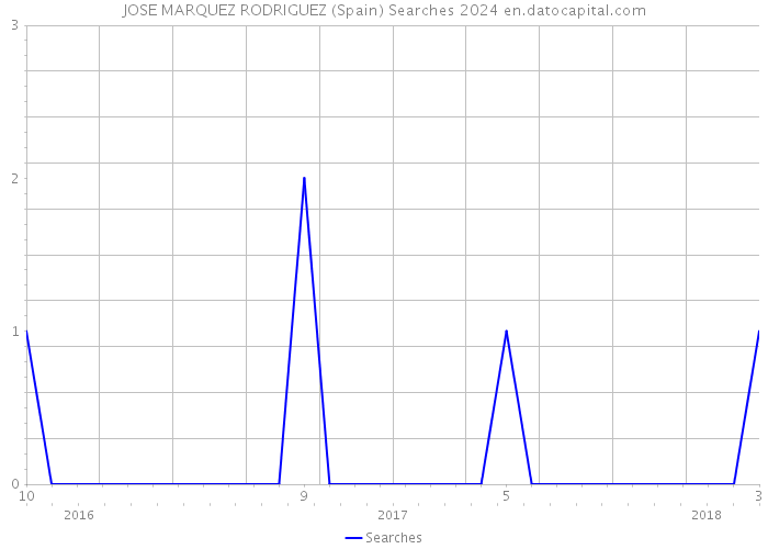 JOSE MARQUEZ RODRIGUEZ (Spain) Searches 2024 