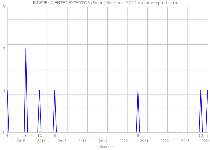 INDEPENDIENTES EXPERTOS (Spain) Searches 2024 