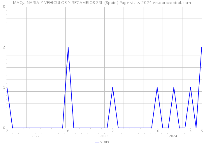 MAQUINARIA Y VEHICULOS Y RECAMBIOS SRL (Spain) Page visits 2024 