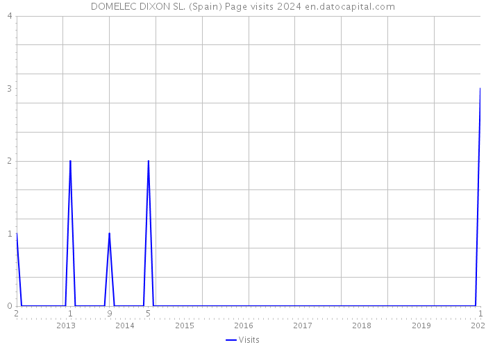 DOMELEC DIXON SL. (Spain) Page visits 2024 