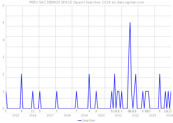 PERU SAC DEIMOS SPACE (Spain) Searches 2024 
