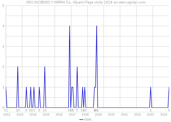 ORO INCIENSO Y MIRRA S.L. (Spain) Page visits 2024 