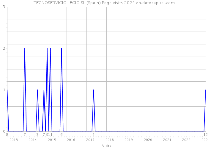 TECNOSERVICIO LEGIO SL (Spain) Page visits 2024 