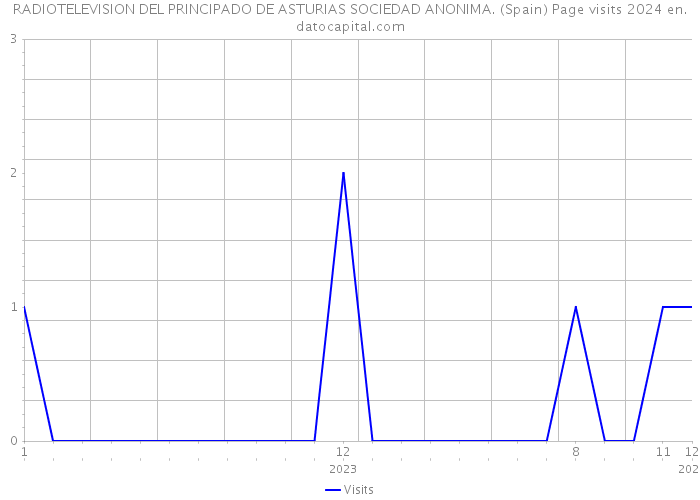 RADIOTELEVISION DEL PRINCIPADO DE ASTURIAS SOCIEDAD ANONIMA. (Spain) Page visits 2024 