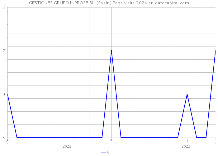 GESTIONES GRUPO INPROSE SL. (Spain) Page visits 2024 