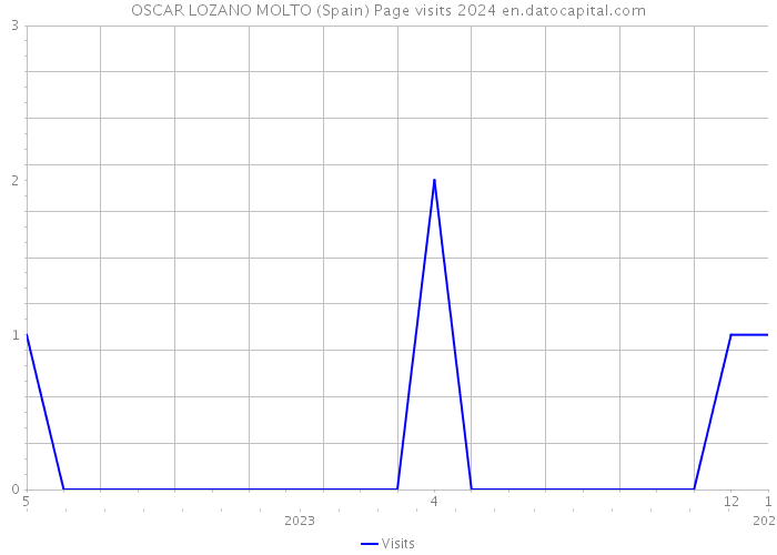 OSCAR LOZANO MOLTO (Spain) Page visits 2024 