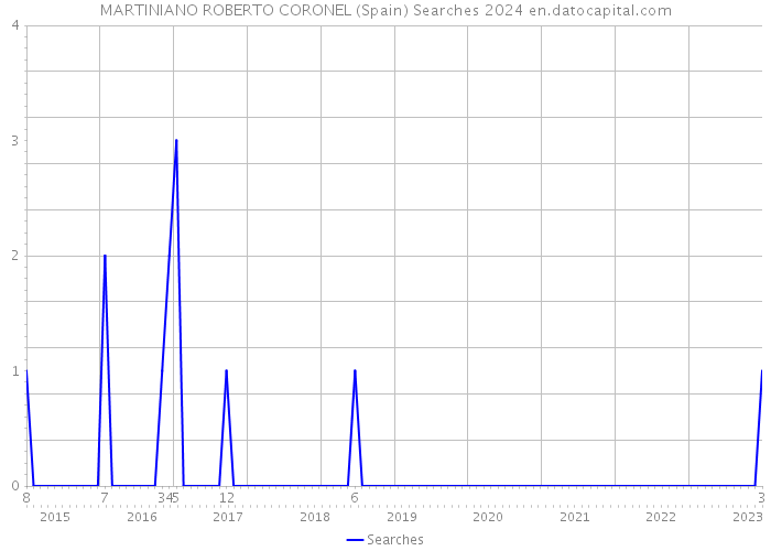 MARTINIANO ROBERTO CORONEL (Spain) Searches 2024 
