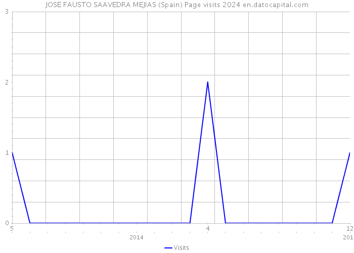 JOSE FAUSTO SAAVEDRA MEJIAS (Spain) Page visits 2024 