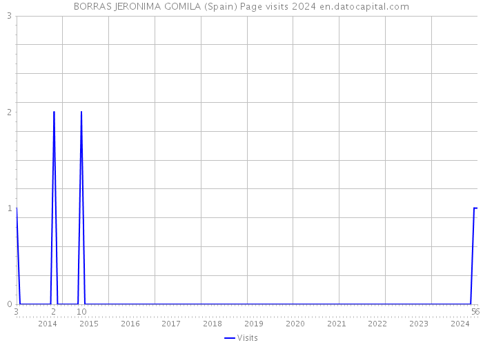 BORRAS JERONIMA GOMILA (Spain) Page visits 2024 