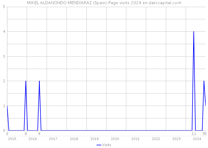 MIKEL ALDANONDO MENDIARAZ (Spain) Page visits 2024 