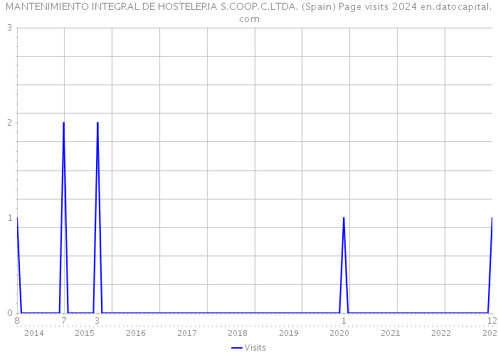 MANTENIMIENTO INTEGRAL DE HOSTELERIA S.COOP.C.LTDA. (Spain) Page visits 2024 