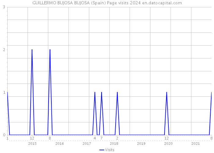 GUILLERMO BUJOSA BUJOSA (Spain) Page visits 2024 