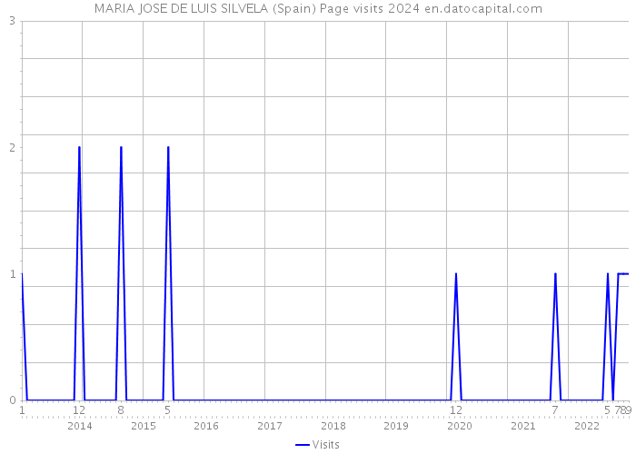 MARIA JOSE DE LUIS SILVELA (Spain) Page visits 2024 