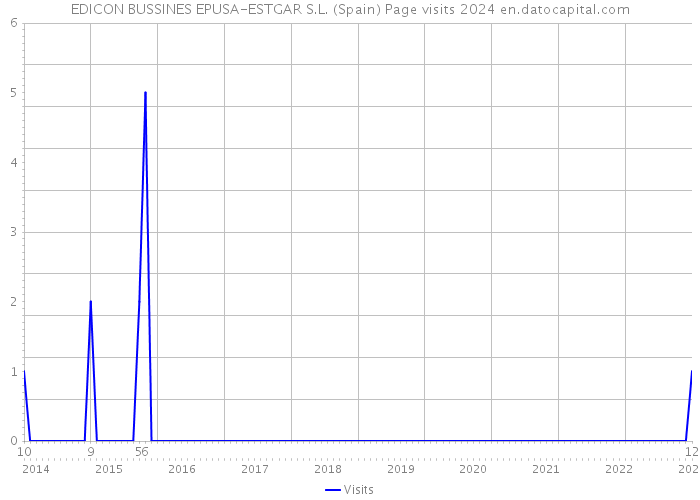 EDICON BUSSINES EPUSA-ESTGAR S.L. (Spain) Page visits 2024 