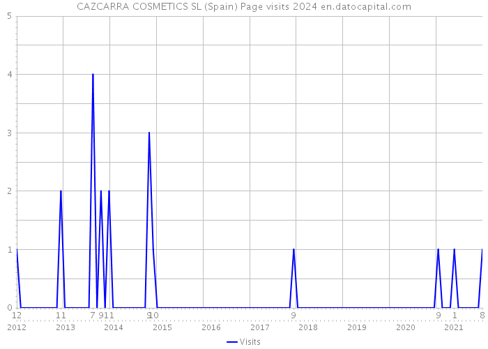 CAZCARRA COSMETICS SL (Spain) Page visits 2024 