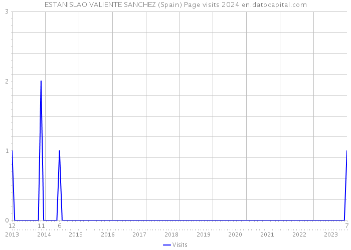 ESTANISLAO VALIENTE SANCHEZ (Spain) Page visits 2024 