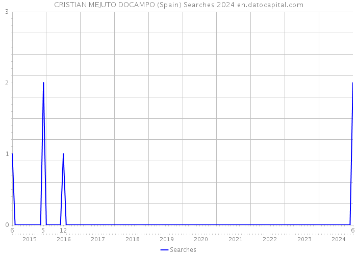 CRISTIAN MEJUTO DOCAMPO (Spain) Searches 2024 