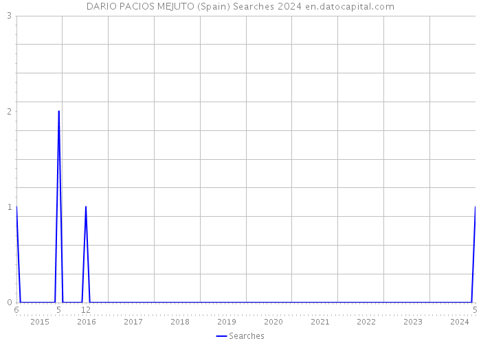 DARIO PACIOS MEJUTO (Spain) Searches 2024 