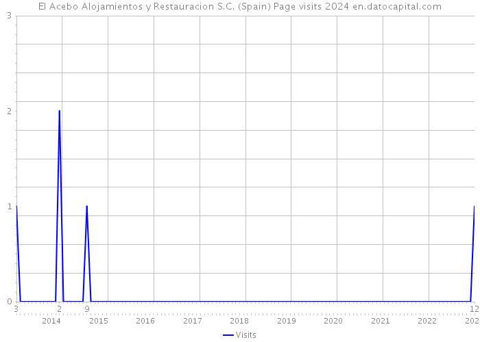 El Acebo Alojamientos y Restauracion S.C. (Spain) Page visits 2024 