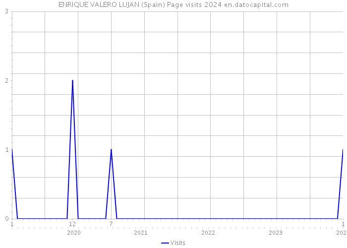 ENRIQUE VALERO LUJAN (Spain) Page visits 2024 