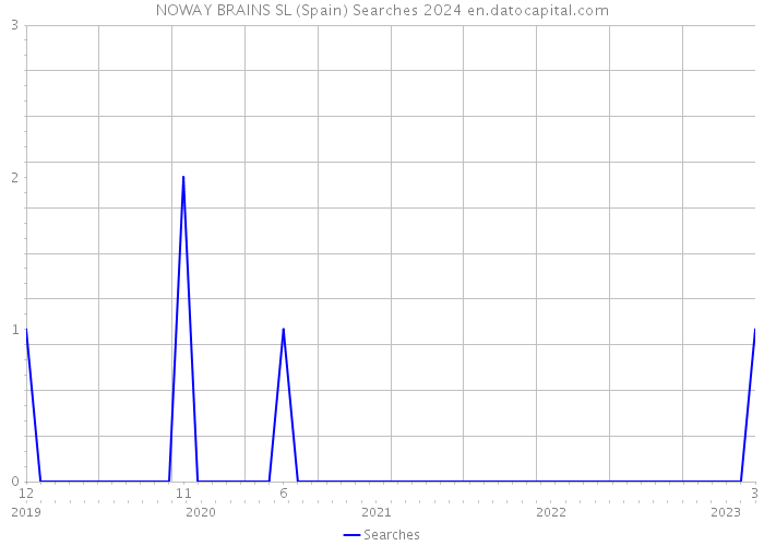 NOWAY BRAINS SL (Spain) Searches 2024 
