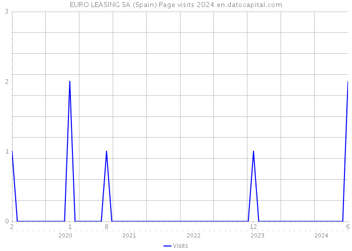 EURO LEASING SA (Spain) Page visits 2024 