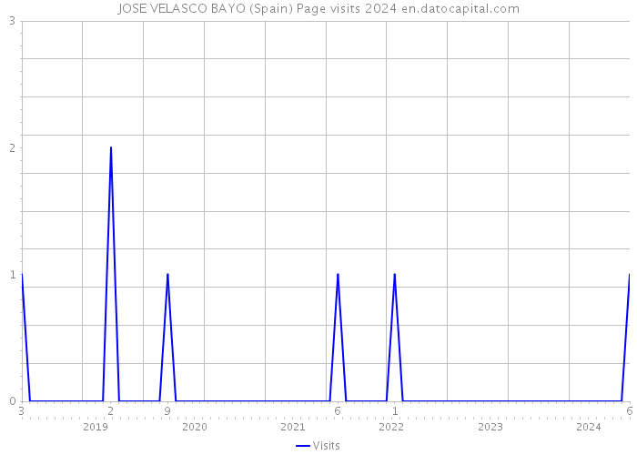JOSE VELASCO BAYO (Spain) Page visits 2024 