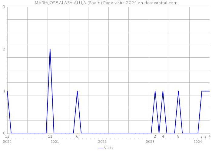 MARIAJOSE ALASA ALUJA (Spain) Page visits 2024 
