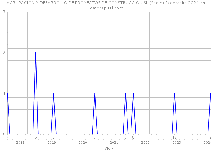 AGRUPACION Y DESARROLLO DE PROYECTOS DE CONSTRUCCION SL (Spain) Page visits 2024 