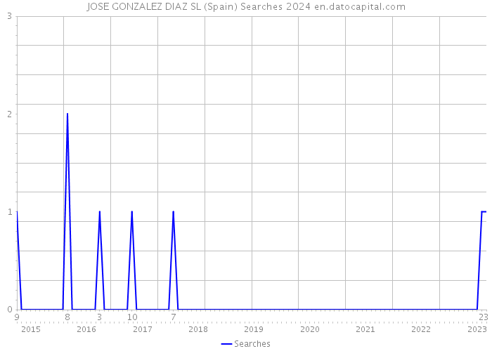 JOSE GONZALEZ DIAZ SL (Spain) Searches 2024 