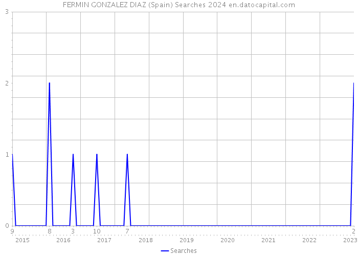 FERMIN GONZALEZ DIAZ (Spain) Searches 2024 