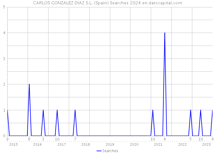 CARLOS GONZALEZ DIAZ S.L. (Spain) Searches 2024 