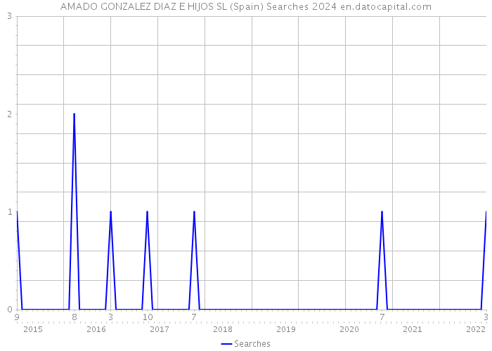 AMADO GONZALEZ DIAZ E HIJOS SL (Spain) Searches 2024 