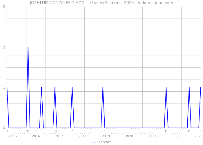 JOSE LUIS GONZALEZ DIAZ S.L. (Spain) Searches 2024 