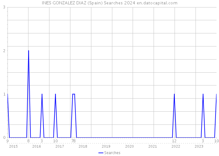 INES GONZALEZ DIAZ (Spain) Searches 2024 