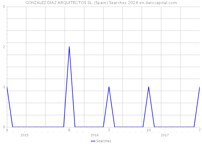 GONZALEZ DIAZ ARQUITECTOS SL. (Spain) Searches 2024 