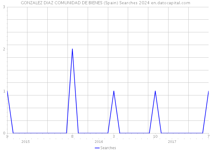 GONZALEZ DIAZ COMUNIDAD DE BIENES (Spain) Searches 2024 