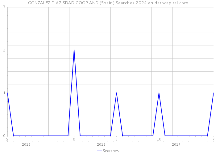GONZALEZ DIAZ SDAD COOP AND (Spain) Searches 2024 