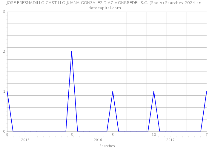 JOSE FRESNADILLO CASTILLO JUANA GONZALEZ DIAZ MONRREDEL S.C. (Spain) Searches 2024 