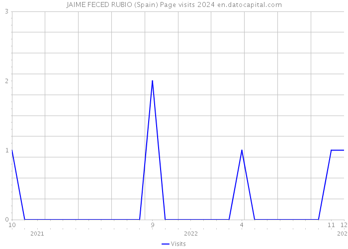 JAIME FECED RUBIO (Spain) Page visits 2024 