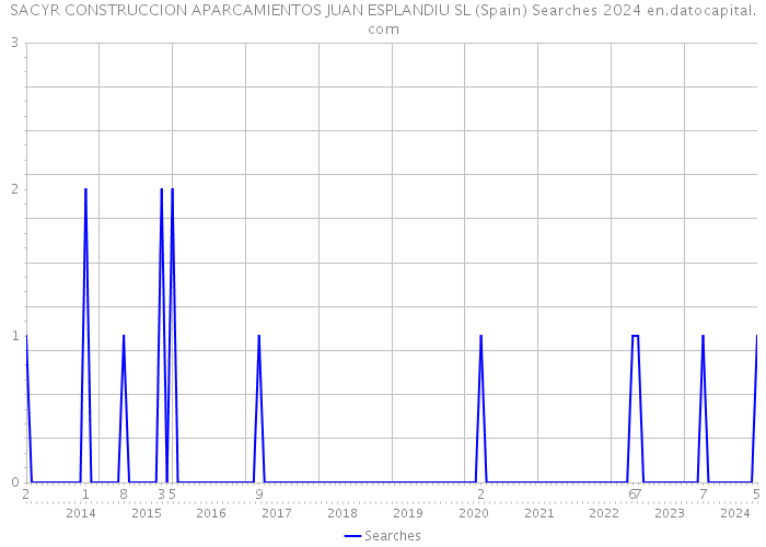 SACYR CONSTRUCCION APARCAMIENTOS JUAN ESPLANDIU SL (Spain) Searches 2024 
