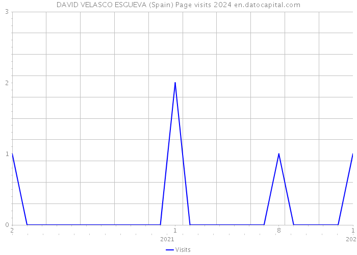 DAVID VELASCO ESGUEVA (Spain) Page visits 2024 
