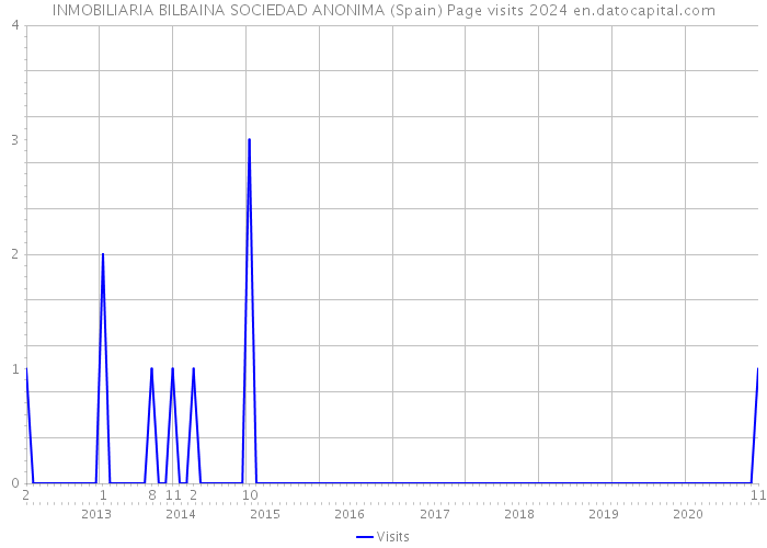 INMOBILIARIA BILBAINA SOCIEDAD ANONIMA (Spain) Page visits 2024 