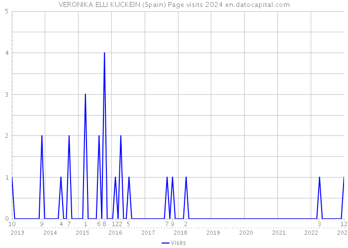 VERONIKA ELLI KUCKEIN (Spain) Page visits 2024 