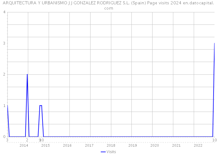 ARQUITECTURA Y URBANISMO J J GONZALEZ RODRIGUEZ S.L. (Spain) Page visits 2024 