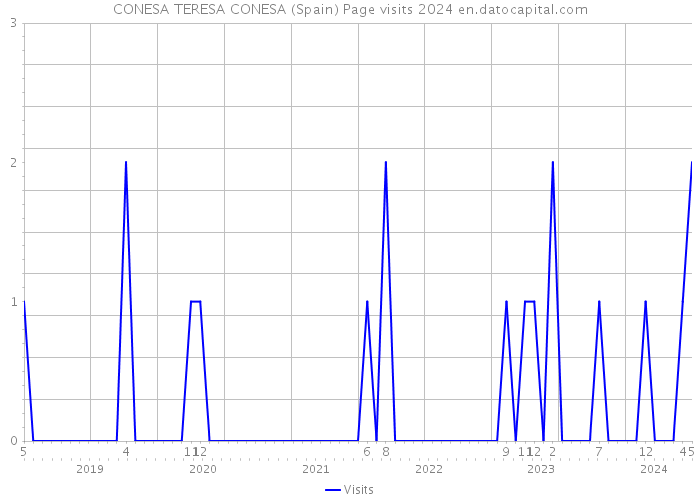 CONESA TERESA CONESA (Spain) Page visits 2024 